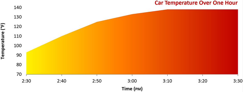 Car temperature